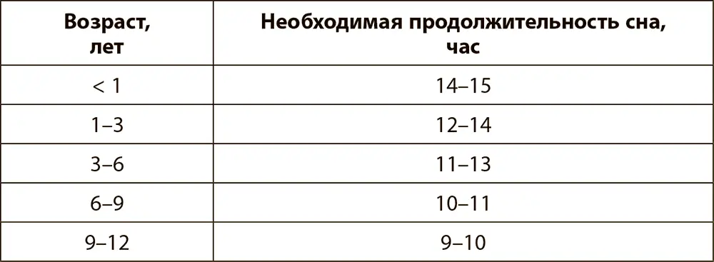 Помните что длительность сна не определяется только возрастом Конечно в - фото 27