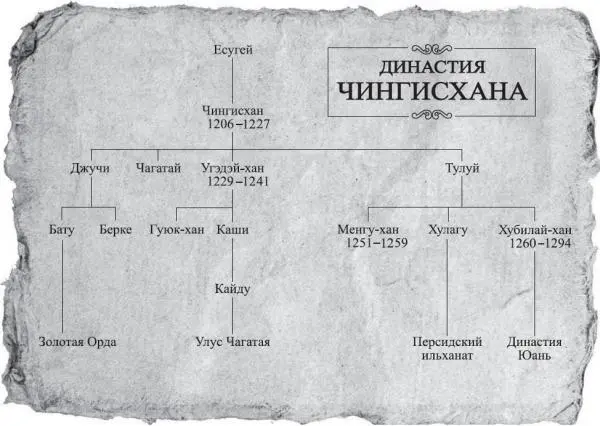 Основные действующие лица Мункэ Хубилай Хулагу Арикбокэ четыре сына - фото 1