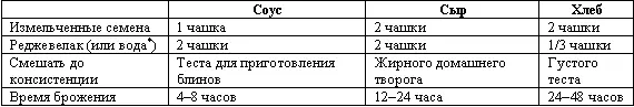 Если вместо реджевелака взять родниковую воду то время брожения - фото 13