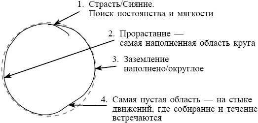 Круг который вы нарисовали отражает модель пяти движений изображенную выше - фото 8