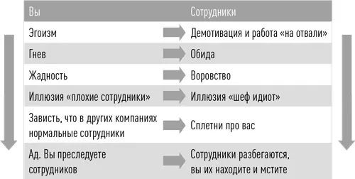 Шаг 3йУвидев что сотрудник обиделся вы думаете Человек плохо работает и - фото 27