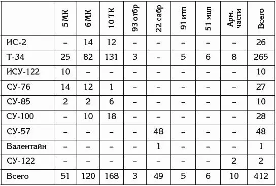 Таблица составлена по ЖБД 4й гв ТА ЦАМО РФ ф 323 оп 4756 д 87 л 5 - фото 20