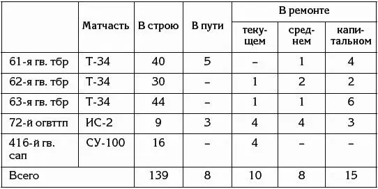 Таблица составлена по ЖБД 10го гв ТК ЦАМО РФ ф323 оп 4756 д 89 л 6 - фото 21