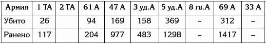 Общие потери техники 1го Белорусского фронта в первый день наступления - фото 29