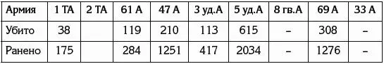 Общие потери техники 1го Белорусского фронта 17 апреля составили 79 танков и - фото 33