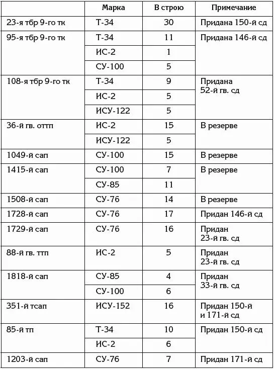ЦАМО РФ ф 317 оп 4306 д 05 л 36 По таблице хорошо просматривается - фото 69