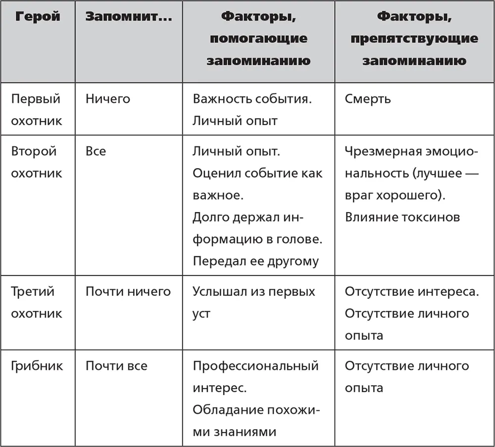 Так работают механизмы информационного отбора чем дольше информация - фото 1