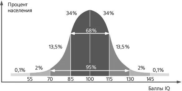 Рис 1 Оценка уровня интеллекта Интересные факты об IQ Различия в среднем - фото 3