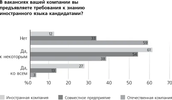 Рис 2а Требования к знанию иностранного языка у соискателя Ри - фото 19