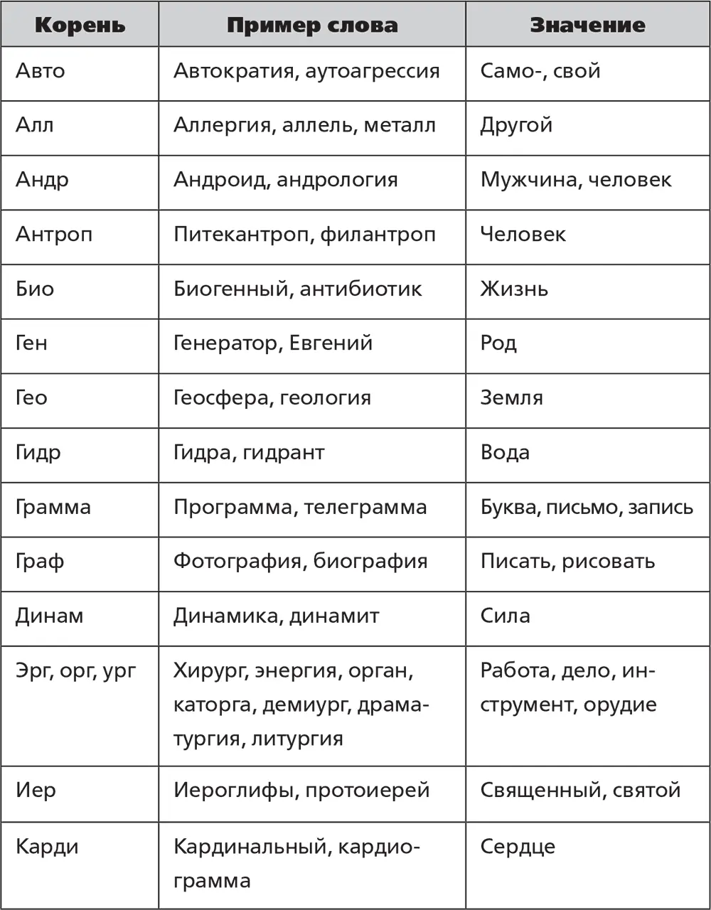 Когда вы запомните эти приставки и корни попробуйте пройти в интернете - фото 31