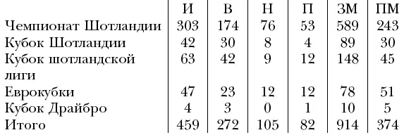 Участие Абердина в европейских клубных турнирах под предводительством Алекса - фото 10