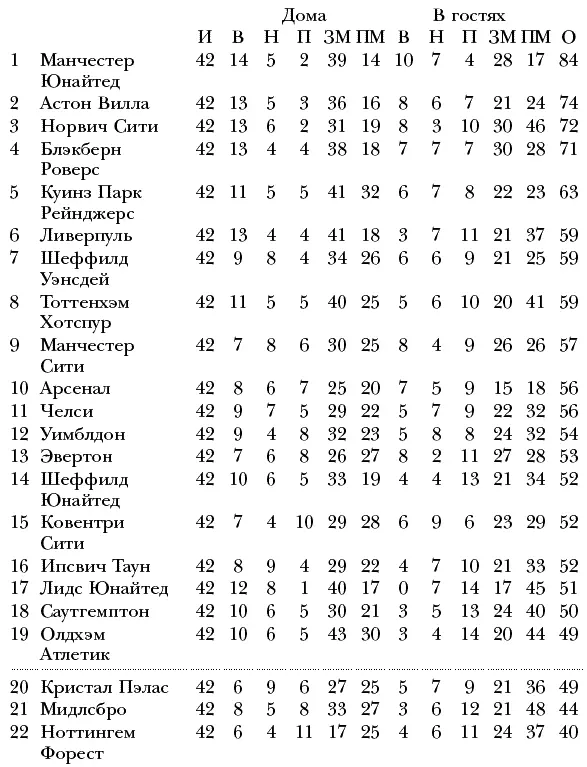 Сезон 199394 Английская Премьерлига Итоговое место чемпион Кубок Англии - фото 20