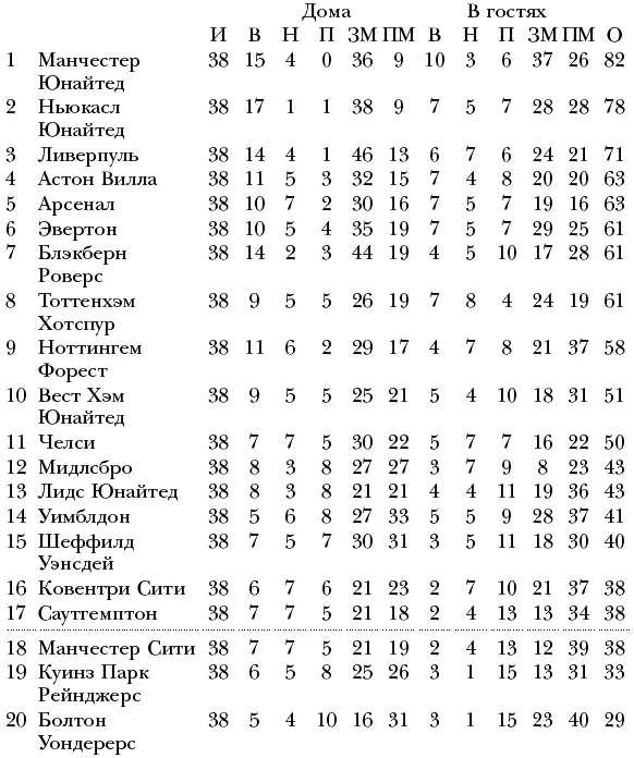 Сезон 199697 Английская Премьерлига Итоговое место чемпион Кубок Англии - фото 25