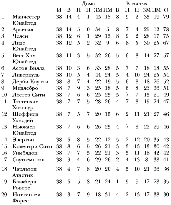 Сезон 19992000 Английская Премьерлига Итоговое место чемпион Кубок - фото 30