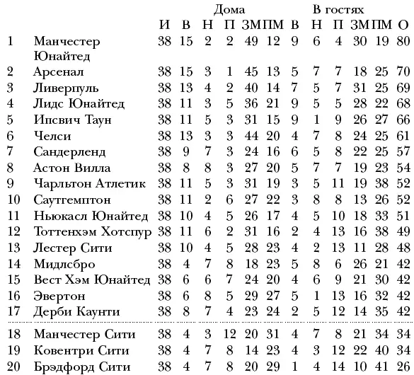 Сезон 200102 Английская Премьерлига Итоговое место 3е Кубок Англии - фото 34