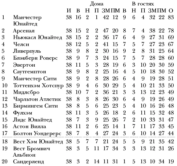 Сезон 200304 Английская Премьерлига Итоговое место 3е Кубок Англии - фото 37