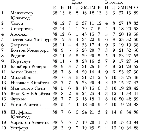 Сезон 200708 Английская Премьерлига Итоговое место чемпион Кубок Англии - фото 42