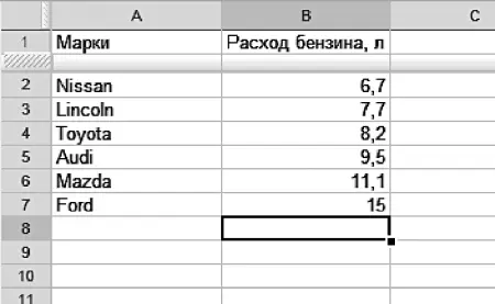Рисунок 324Сортировка по уровню расхода бензина Теперь можно строить график - фото 98