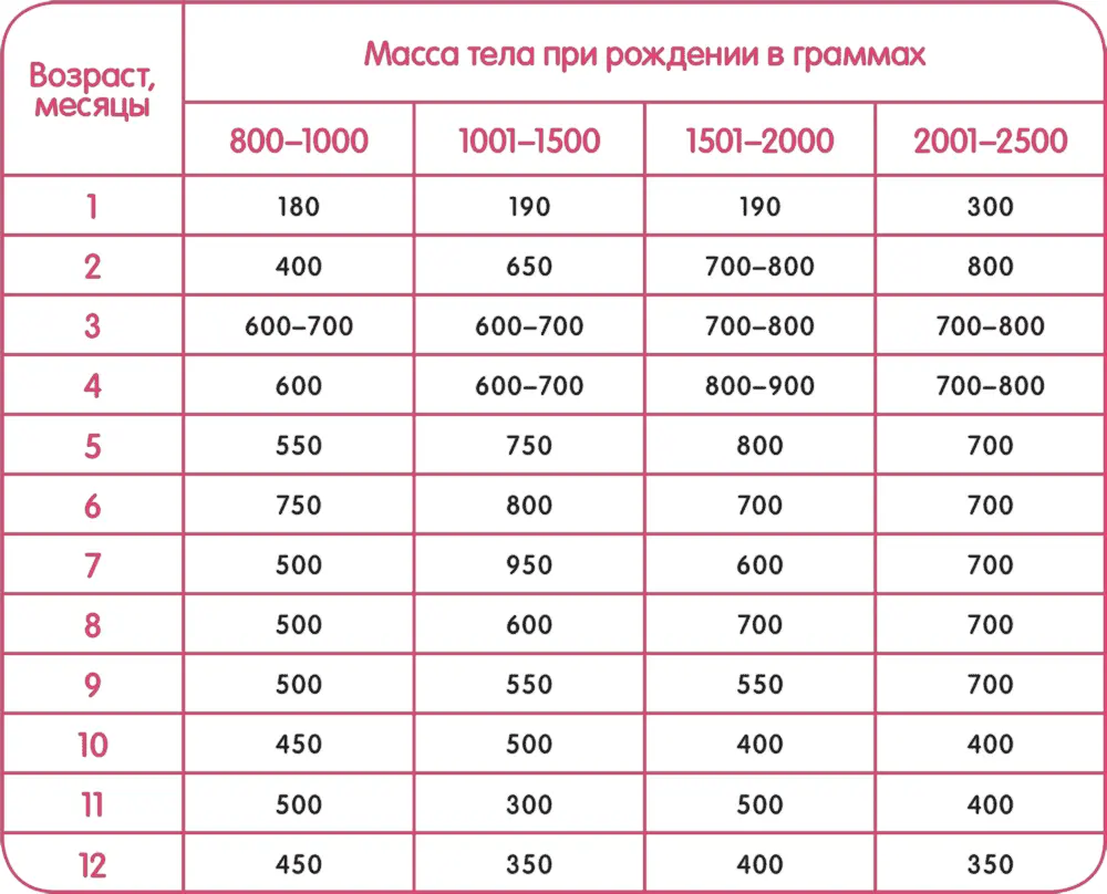 Поэтому за первый месяц жизни прибавка массы у недоношенных незначительная от - фото 33