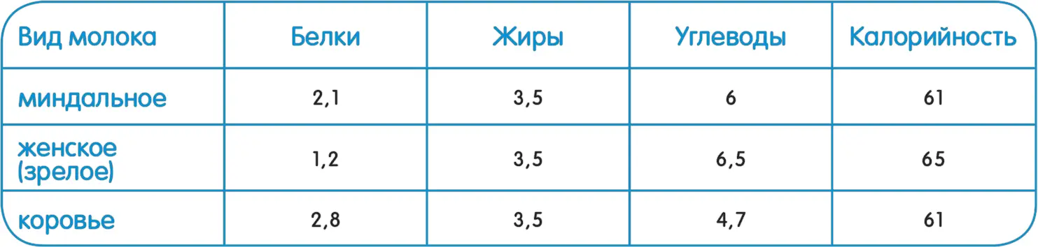 Недостаток миндального молока в том что оно содержит мало минеральных веществ - фото 35
