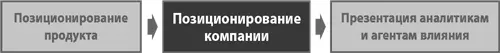 Теперь когда вы решили как позиционировать свой продукт на одном из трех - фото 75