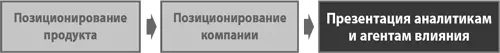 Специалистыаналитики и агенты влияния придают стартапу вес в котором он так - фото 77