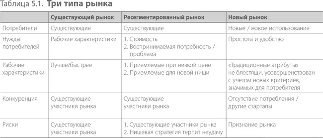 Выбор именно вашего типа рынка начинается с анализа всего что вы узнали о - фото 87