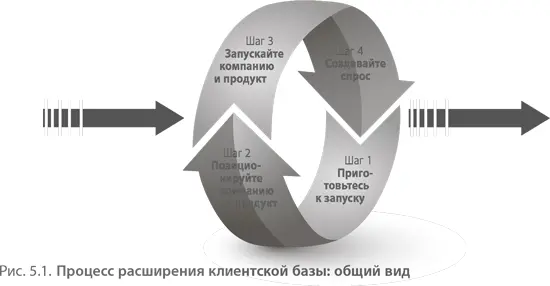 Далее совершая шаг 2 команда стартапа разрабатывает позиционирование компании - фото 91