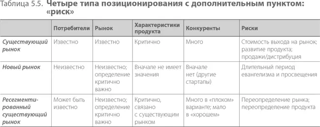 Главный риск при вхождении на существующий рынок это преобладание конкурентов - фото 96
