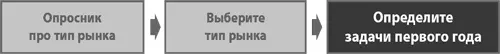 Когда вы определились с типом рынка наступает пора поставить задачи которые - фото 98