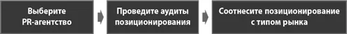 Шаг 2 это сведение воедино всех деталей по позиционированию компании которые - фото 99