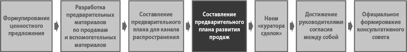 Цель шага 1d на этом шаге вы составляете предварительную схему продаж - фото 184