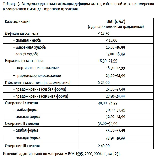 Классификация значений ИМТ одинакова для всех возрастов взрослого населения и - фото 23
