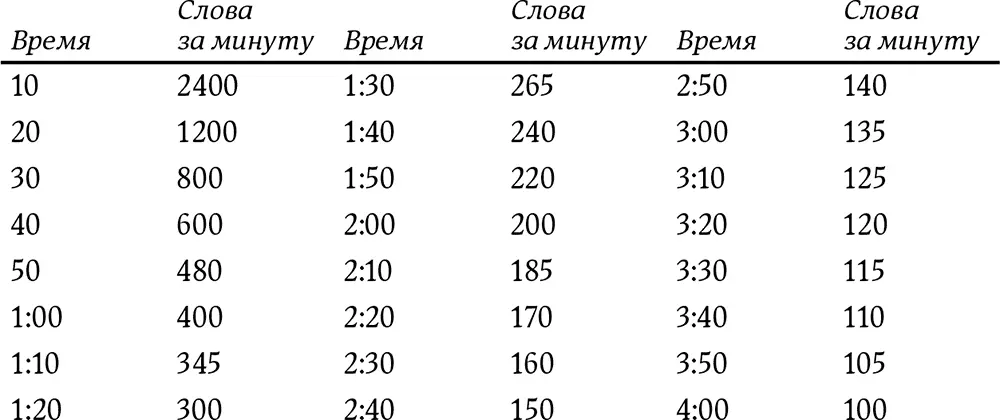 Ниже приведена таблица Слова за минуту для предварительного просмотра главы - фото 25