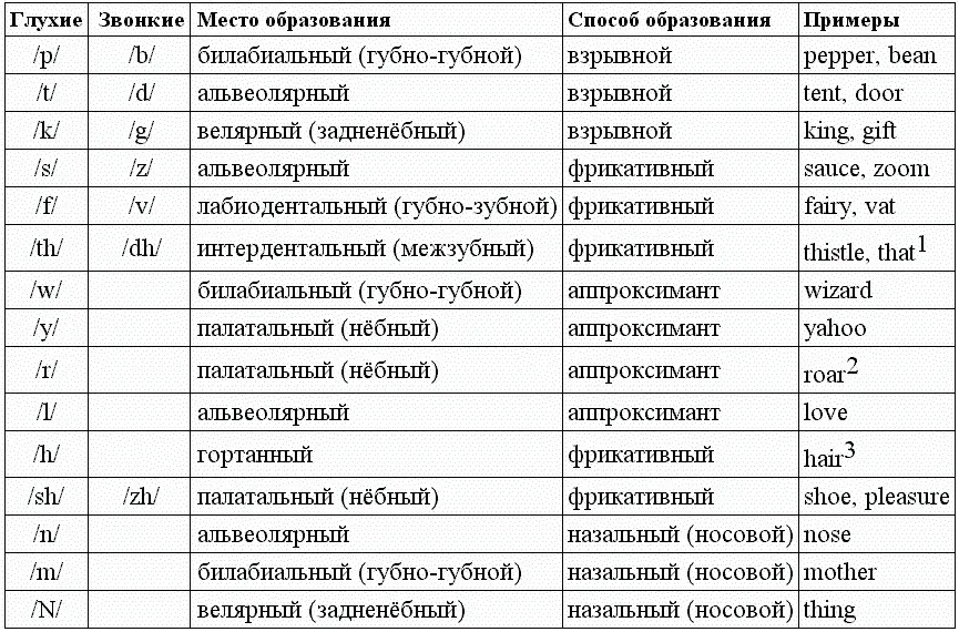 1Необычный и редкий звук Он называется интердентальным межзубным потому - фото 2