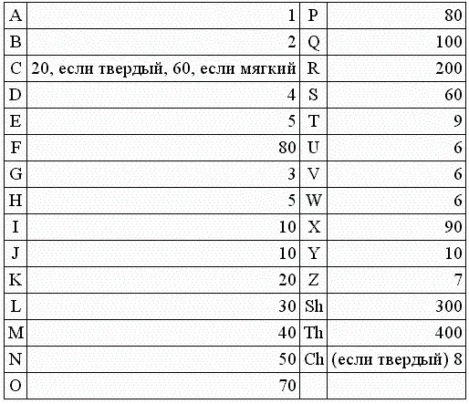 Насколько я знаю хотя эта система подсчета числовых значений слов иногда и - фото 4