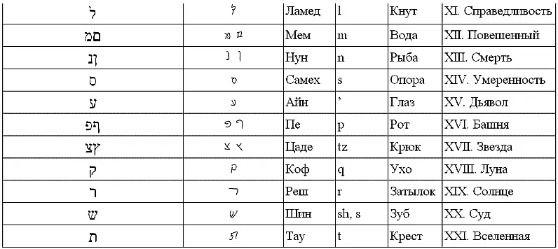 Приложение 3 Возможные соответствия между картами Таро и буквами - фото 9
