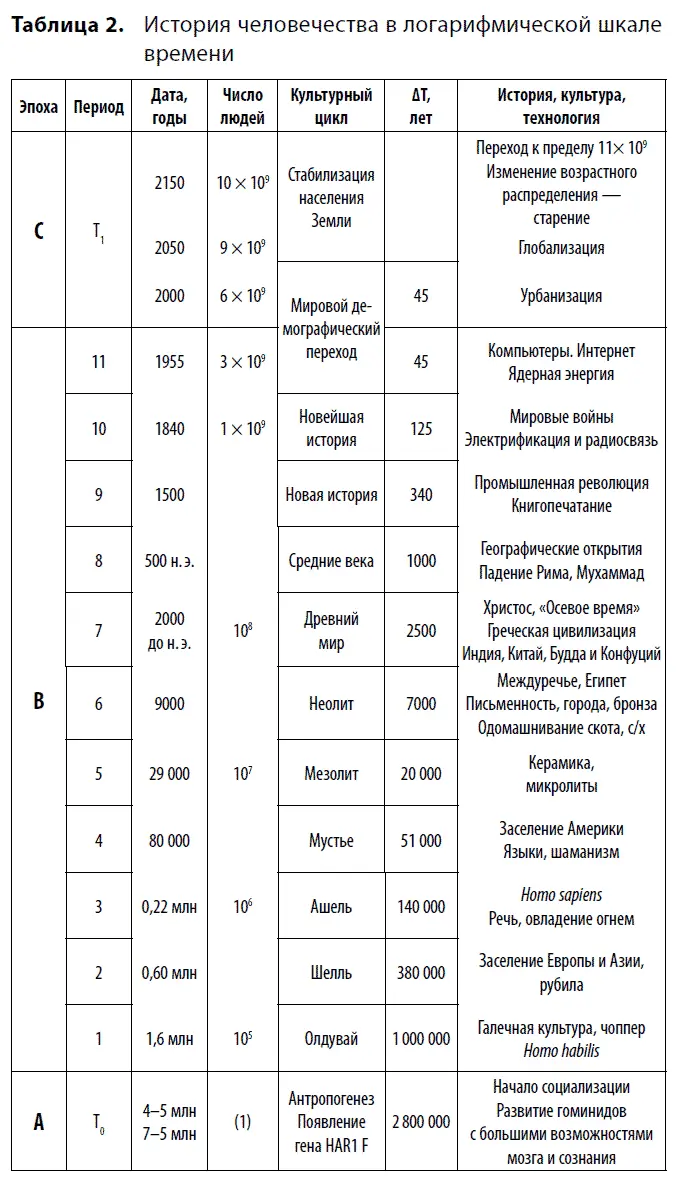 Для самой же окрестности времени перехода изменение населения Земли лучше всего - фото 13