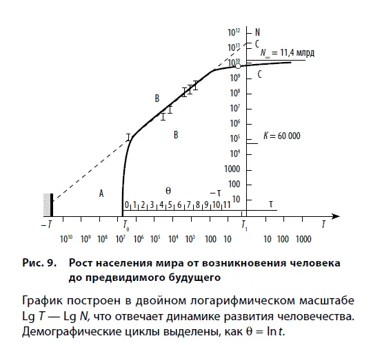 Собственно автомодельный рост человечества включает пять порядков от ста - фото 14