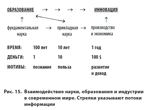 С появлением фундаментального научного знания наука развивается уже независимо - фото 20