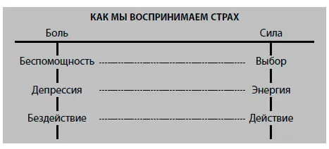 Мы увидим что секрет умения обращаться со страхом подойти к нему не с - фото 2