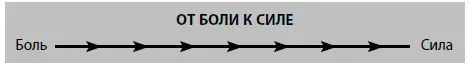 Рассмотрев приведенную выше шкалу От боли к силе большинство из нас поместят - фото 3