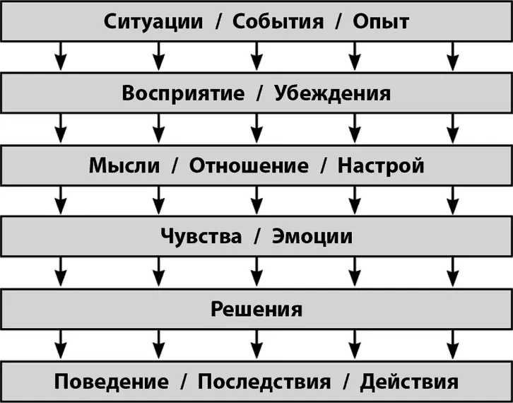 Давайте попробуем разбить весь процесс на несколько маленьких частей чтобы - фото 2