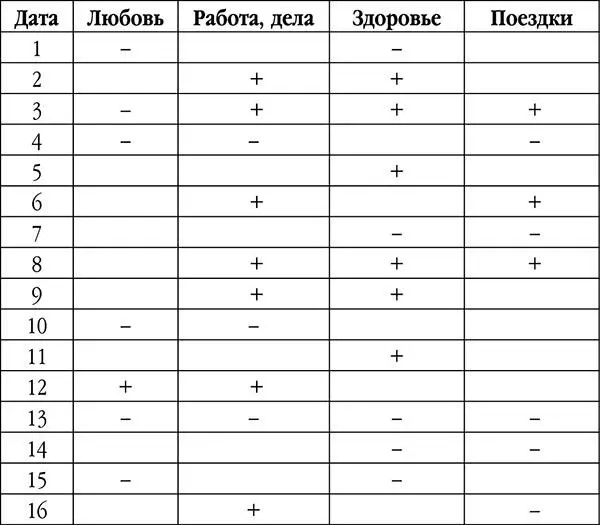 В начале месяца вам удастся реализовать задуманные планы и поводов для - фото 17
