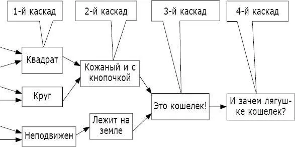 Рис 8Процесс каскадной интерпретации Головной мозг рыб Первыми головным - фото 8