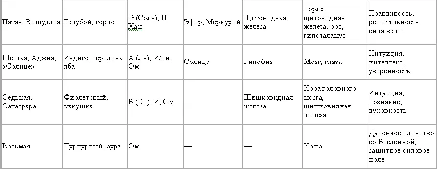 Также существует энергетическое тело состоящее из семи оболочек начиная с - фото 13