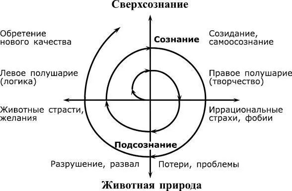 Рис 1 Здесь спираль является как бы траекторией идеального пути при котором - фото 2