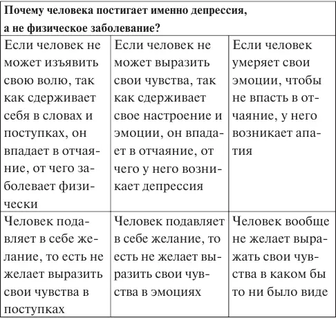 Попросту говоря причиной депрессии является страх обнаружить перед людьми свое - фото 12