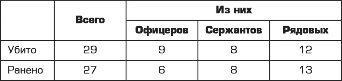 В числе пострадавших убито 3 военных коменданта волостей один комендант - фото 3
