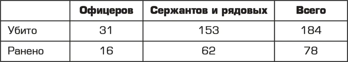 Итого 264 человека в т ч 2 пропавших без вести Кроме того из - фото 4